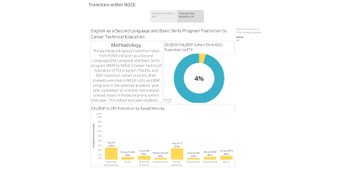 Tableau screenshot of transitions within NOCE